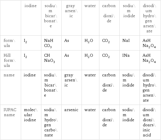  | iodine | sodium bicarbonate | gray arsenic | water | carbon dioxide | sodium iodide | disodium hydrogen arsenate formula | I_2 | NaHCO_3 | As | H_2O | CO_2 | NaI | AsHNa_2O_4 Hill formula | I_2 | CHNaO_3 | As | H_2O | CO_2 | INa | AsHNa_2O_4 name | iodine | sodium bicarbonate | gray arsenic | water | carbon dioxide | sodium iodide | disodium hydrogen arsenate IUPAC name | molecular iodine | sodium hydrogen carbonate | arsenic | water | carbon dioxide | sodium iodide | disodium dioxidoarsinic acid