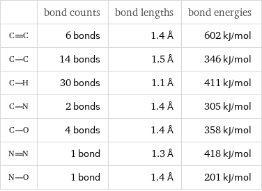  | bond counts | bond lengths | bond energies  | 6 bonds | 1.4 Å | 602 kJ/mol  | 14 bonds | 1.5 Å | 346 kJ/mol  | 30 bonds | 1.1 Å | 411 kJ/mol  | 2 bonds | 1.4 Å | 305 kJ/mol  | 4 bonds | 1.4 Å | 358 kJ/mol  | 1 bond | 1.3 Å | 418 kJ/mol  | 1 bond | 1.4 Å | 201 kJ/mol