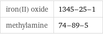 iron(II) oxide | 1345-25-1 methylamine | 74-89-5