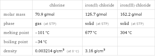  | chlorine | iron(II) chloride | iron(III) chloride molar mass | 70.9 g/mol | 126.7 g/mol | 162.2 g/mol phase | gas (at STP) | solid (at STP) | solid (at STP) melting point | -101 °C | 677 °C | 304 °C boiling point | -34 °C | |  density | 0.003214 g/cm^3 (at 0 °C) | 3.16 g/cm^3 | 