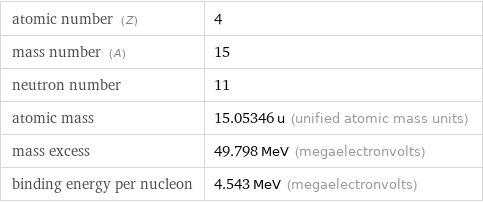 atomic number (Z) | 4 mass number (A) | 15 neutron number | 11 atomic mass | 15.05346 u (unified atomic mass units) mass excess | 49.798 MeV (megaelectronvolts) binding energy per nucleon | 4.543 MeV (megaelectronvolts)