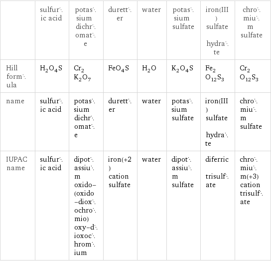  | sulfuric acid | potassium dichromate | duretter | water | potassium sulfate | iron(III) sulfate hydrate | chromium sulfate Hill formula | H_2O_4S | Cr_2K_2O_7 | FeO_4S | H_2O | K_2O_4S | Fe_2O_12S_3 | Cr_2O_12S_3 name | sulfuric acid | potassium dichromate | duretter | water | potassium sulfate | iron(III) sulfate hydrate | chromium sulfate IUPAC name | sulfuric acid | dipotassium oxido-(oxido-dioxochromio)oxy-dioxochromium | iron(+2) cation sulfate | water | dipotassium sulfate | diferric trisulfate | chromium(+3) cation trisulfate