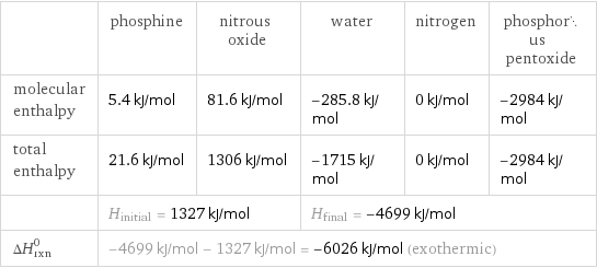  | phosphine | nitrous oxide | water | nitrogen | phosphorus pentoxide molecular enthalpy | 5.4 kJ/mol | 81.6 kJ/mol | -285.8 kJ/mol | 0 kJ/mol | -2984 kJ/mol total enthalpy | 21.6 kJ/mol | 1306 kJ/mol | -1715 kJ/mol | 0 kJ/mol | -2984 kJ/mol  | H_initial = 1327 kJ/mol | | H_final = -4699 kJ/mol | |  ΔH_rxn^0 | -4699 kJ/mol - 1327 kJ/mol = -6026 kJ/mol (exothermic) | | | |  