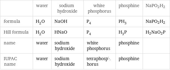  | water | sodium hydroxide | white phosphorus | phosphine | NaPO2H2 formula | H_2O | NaOH | P_4 | PH_3 | NaPO2H2 Hill formula | H_2O | HNaO | P_4 | H_3P | H2NaO2P name | water | sodium hydroxide | white phosphorus | phosphine |  IUPAC name | water | sodium hydroxide | tetraphosphorus | phosphine | 