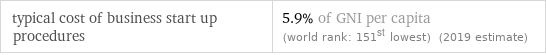 typical cost of business start up procedures | 5.9% of GNI per capita (world rank: 151st lowest) (2019 estimate)