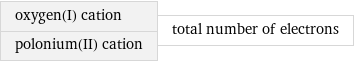 oxygen(I) cation polonium(II) cation | total number of electrons