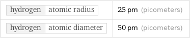 hydrogen | atomic radius | 25 pm (picometers) hydrogen | atomic diameter | 50 pm (picometers)