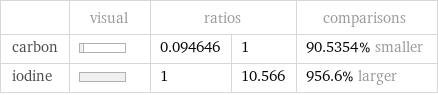  | visual | ratios | | comparisons carbon | | 0.094646 | 1 | 90.5354% smaller iodine | | 1 | 10.566 | 956.6% larger