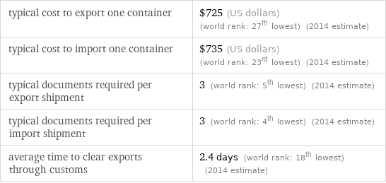 typical cost to export one container | $725 (US dollars) (world rank: 27th lowest) (2014 estimate) typical cost to import one container | $735 (US dollars) (world rank: 23rd lowest) (2014 estimate) typical documents required per export shipment | 3 (world rank: 5th lowest) (2014 estimate) typical documents required per import shipment | 3 (world rank: 4th lowest) (2014 estimate) average time to clear exports through customs | 2.4 days (world rank: 18th lowest) (2014 estimate)