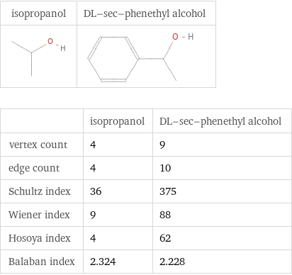  | isopropanol | DL-sec-phenethyl alcohol vertex count | 4 | 9 edge count | 4 | 10 Schultz index | 36 | 375 Wiener index | 9 | 88 Hosoya index | 4 | 62 Balaban index | 2.324 | 2.228