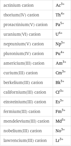 actinium cation | Ac^(3+) thorium(IV) cation | Th^(4+) protactinium(V) cation | Pa^(5+) uranium(VI) cation | U^(6+) neptunium(V) cation | Np^(5+) plutonium(IV) cation | Pu^(4+) americium(III) cation | Am^(3+) curium(III) cation | Cm^(3+) berkelium(III) cation | Bk^(3+) californium(III) cation | Cf^(3+) einsteinium(III) cation | Es^(3+) fermium(III) cation | Fm^(3+) mendelevium(III) cation | Md^(3+) nobelium(III) cation | No^(3+) lawrencium(III) cation | Lr^(3+)