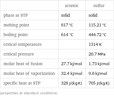  | arsenic | sulfur phase at STP | solid | solid melting point | 817 °C | 115.21 °C boiling point | 614 °C | 444.72 °C critical temperature | | 1314 K critical pressure | | 20.7 MPa molar heat of fusion | 27.7 kJ/mol | 1.73 kJ/mol molar heat of vaporization | 32.4 kJ/mol | 9.8 kJ/mol specific heat at STP | 328 J/(kg K) | 705 J/(kg K) (properties at standard conditions)