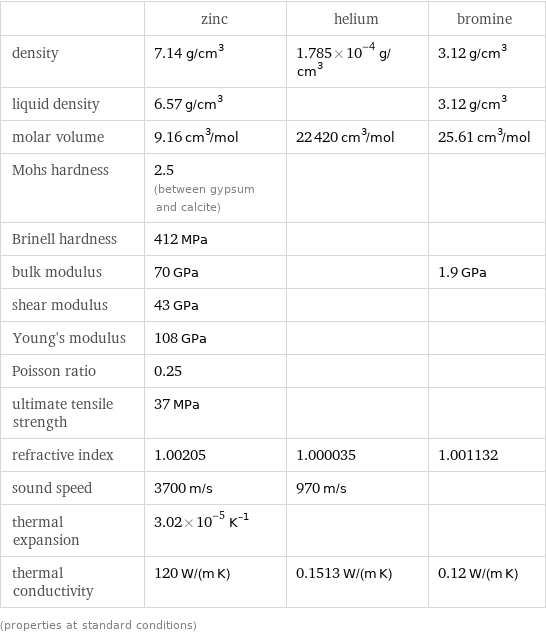  | zinc | helium | bromine density | 7.14 g/cm^3 | 1.785×10^-4 g/cm^3 | 3.12 g/cm^3 liquid density | 6.57 g/cm^3 | | 3.12 g/cm^3 molar volume | 9.16 cm^3/mol | 22420 cm^3/mol | 25.61 cm^3/mol Mohs hardness | 2.5 (between gypsum and calcite) | |  Brinell hardness | 412 MPa | |  bulk modulus | 70 GPa | | 1.9 GPa shear modulus | 43 GPa | |  Young's modulus | 108 GPa | |  Poisson ratio | 0.25 | |  ultimate tensile strength | 37 MPa | |  refractive index | 1.00205 | 1.000035 | 1.001132 sound speed | 3700 m/s | 970 m/s |  thermal expansion | 3.02×10^-5 K^(-1) | |  thermal conductivity | 120 W/(m K) | 0.1513 W/(m K) | 0.12 W/(m K) (properties at standard conditions)