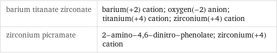 barium titanate zirconate | barium(+2) cation; oxygen(-2) anion; titanium(+4) cation; zirconium(+4) cation zirconium picramate | 2-amino-4, 6-dinitro-phenolate; zirconium(+4) cation