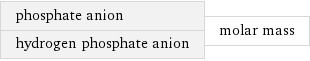 phosphate anion hydrogen phosphate anion | molar mass