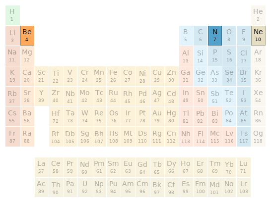 Periodic table location