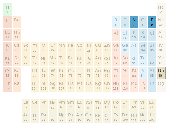 Periodic table location