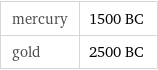 mercury | 1500 BC gold | 2500 BC