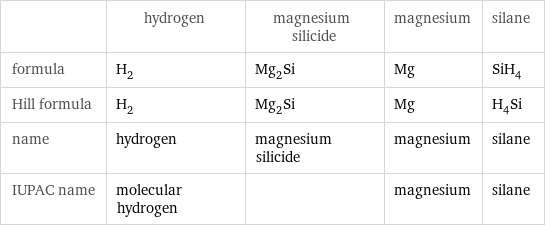  | hydrogen | magnesium silicide | magnesium | silane formula | H_2 | Mg_2Si | Mg | SiH_4 Hill formula | H_2 | Mg_2Si | Mg | H_4Si name | hydrogen | magnesium silicide | magnesium | silane IUPAC name | molecular hydrogen | | magnesium | silane