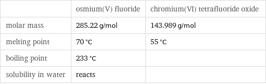  | osmium(V) fluoride | chromium(VI) tetrafluoride oxide molar mass | 285.22 g/mol | 143.989 g/mol melting point | 70 °C | 55 °C boiling point | 233 °C |  solubility in water | reacts | 