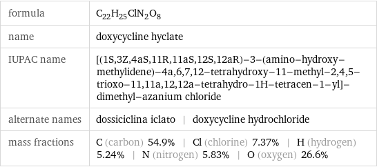 formula | C_22H_25ClN_2O_8 name | doxycycline hyclate IUPAC name | [(1S, 3Z, 4aS, 11R, 11aS, 12S, 12aR)-3-(amino-hydroxy-methylidene)-4a, 6, 7, 12-tetrahydroxy-11-methyl-2, 4, 5-trioxo-11, 11a, 12, 12a-tetrahydro-1H-tetracen-1-yl]-dimethyl-azanium chloride alternate names | dossiciclina iclato | doxycycline hydrochloride mass fractions | C (carbon) 54.9% | Cl (chlorine) 7.37% | H (hydrogen) 5.24% | N (nitrogen) 5.83% | O (oxygen) 26.6%