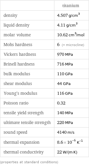  | titanium density | 4.507 g/cm^3 liquid density | 4.11 g/cm^3 molar volume | 10.62 cm^3/mol Mohs hardness | 6 (≈ microcline) Vickers hardness | 970 MPa Brinell hardness | 716 MPa bulk modulus | 110 GPa shear modulus | 44 GPa Young's modulus | 116 GPa Poisson ratio | 0.32 tensile yield strength | 140 MPa ultimate tensile strength | 220 MPa sound speed | 4140 m/s thermal expansion | 8.6×10^-6 K^(-1) thermal conductivity | 22 W/(m K) (properties at standard conditions)