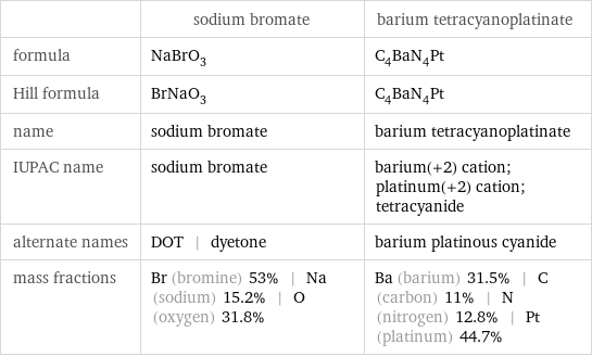  | sodium bromate | barium tetracyanoplatinate formula | NaBrO_3 | C_4BaN_4Pt Hill formula | BrNaO_3 | C_4BaN_4Pt name | sodium bromate | barium tetracyanoplatinate IUPAC name | sodium bromate | barium(+2) cation; platinum(+2) cation; tetracyanide alternate names | DOT | dyetone | barium platinous cyanide mass fractions | Br (bromine) 53% | Na (sodium) 15.2% | O (oxygen) 31.8% | Ba (barium) 31.5% | C (carbon) 11% | N (nitrogen) 12.8% | Pt (platinum) 44.7%