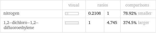  | visual | ratios | | comparisons nitrogen | | 0.2108 | 1 | 78.92% smaller 1, 2-dichloro-1, 2-difluoroethylene | | 1 | 4.745 | 374.5% larger