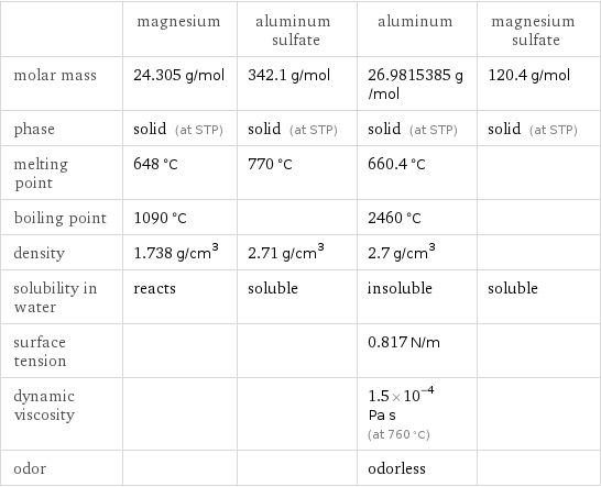  | magnesium | aluminum sulfate | aluminum | magnesium sulfate molar mass | 24.305 g/mol | 342.1 g/mol | 26.9815385 g/mol | 120.4 g/mol phase | solid (at STP) | solid (at STP) | solid (at STP) | solid (at STP) melting point | 648 °C | 770 °C | 660.4 °C |  boiling point | 1090 °C | | 2460 °C |  density | 1.738 g/cm^3 | 2.71 g/cm^3 | 2.7 g/cm^3 |  solubility in water | reacts | soluble | insoluble | soluble surface tension | | | 0.817 N/m |  dynamic viscosity | | | 1.5×10^-4 Pa s (at 760 °C) |  odor | | | odorless | 