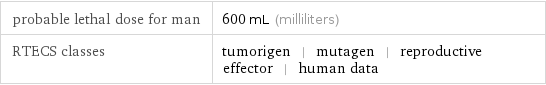 probable lethal dose for man | 600 mL (milliliters) RTECS classes | tumorigen | mutagen | reproductive effector | human data