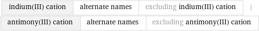 indium(III) cation | alternate names | excluding indium(III) cation | antimony(III) cation | alternate names | excluding antimony(III) cation