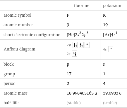  | fluorine | potassium atomic symbol | F | K atomic number | 9 | 19 short electronic configuration | [He]2s^22p^5 | [Ar]4s^1 Aufbau diagram | 2p  2s | 4s  block | p | s group | 17 | 1 period | 2 | 4 atomic mass | 18.998403163 u | 39.0983 u half-life | (stable) | (stable)