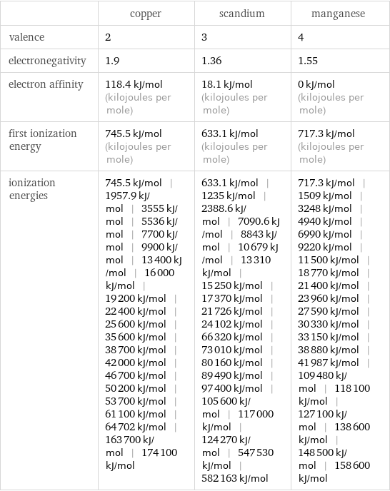  | copper | scandium | manganese valence | 2 | 3 | 4 electronegativity | 1.9 | 1.36 | 1.55 electron affinity | 118.4 kJ/mol (kilojoules per mole) | 18.1 kJ/mol (kilojoules per mole) | 0 kJ/mol (kilojoules per mole) first ionization energy | 745.5 kJ/mol (kilojoules per mole) | 633.1 kJ/mol (kilojoules per mole) | 717.3 kJ/mol (kilojoules per mole) ionization energies | 745.5 kJ/mol | 1957.9 kJ/mol | 3555 kJ/mol | 5536 kJ/mol | 7700 kJ/mol | 9900 kJ/mol | 13400 kJ/mol | 16000 kJ/mol | 19200 kJ/mol | 22400 kJ/mol | 25600 kJ/mol | 35600 kJ/mol | 38700 kJ/mol | 42000 kJ/mol | 46700 kJ/mol | 50200 kJ/mol | 53700 kJ/mol | 61100 kJ/mol | 64702 kJ/mol | 163700 kJ/mol | 174100 kJ/mol | 633.1 kJ/mol | 1235 kJ/mol | 2388.6 kJ/mol | 7090.6 kJ/mol | 8843 kJ/mol | 10679 kJ/mol | 13310 kJ/mol | 15250 kJ/mol | 17370 kJ/mol | 21726 kJ/mol | 24102 kJ/mol | 66320 kJ/mol | 73010 kJ/mol | 80160 kJ/mol | 89490 kJ/mol | 97400 kJ/mol | 105600 kJ/mol | 117000 kJ/mol | 124270 kJ/mol | 547530 kJ/mol | 582163 kJ/mol | 717.3 kJ/mol | 1509 kJ/mol | 3248 kJ/mol | 4940 kJ/mol | 6990 kJ/mol | 9220 kJ/mol | 11500 kJ/mol | 18770 kJ/mol | 21400 kJ/mol | 23960 kJ/mol | 27590 kJ/mol | 30330 kJ/mol | 33150 kJ/mol | 38880 kJ/mol | 41987 kJ/mol | 109480 kJ/mol | 118100 kJ/mol | 127100 kJ/mol | 138600 kJ/mol | 148500 kJ/mol | 158600 kJ/mol