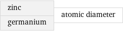 zinc germanium | atomic diameter