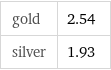 gold | 2.54 silver | 1.93