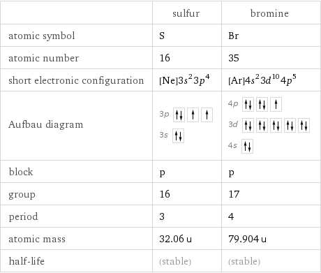  | sulfur | bromine atomic symbol | S | Br atomic number | 16 | 35 short electronic configuration | [Ne]3s^23p^4 | [Ar]4s^23d^104p^5 Aufbau diagram | 3p  3s | 4p  3d  4s  block | p | p group | 16 | 17 period | 3 | 4 atomic mass | 32.06 u | 79.904 u half-life | (stable) | (stable)