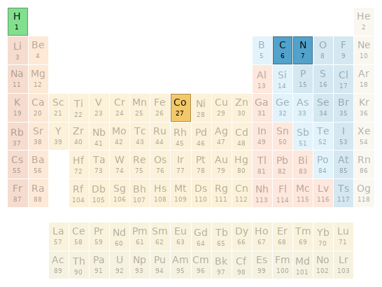 Periodic table location