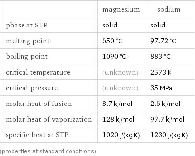  | magnesium | sodium phase at STP | solid | solid melting point | 650 °C | 97.72 °C boiling point | 1090 °C | 883 °C critical temperature | (unknown) | 2573 K critical pressure | (unknown) | 35 MPa molar heat of fusion | 8.7 kJ/mol | 2.6 kJ/mol molar heat of vaporization | 128 kJ/mol | 97.7 kJ/mol specific heat at STP | 1020 J/(kg K) | 1230 J/(kg K) (properties at standard conditions)