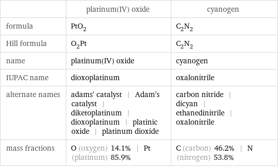  | platinum(IV) oxide | cyanogen formula | PtO_2 | C_2N_2 Hill formula | O_2Pt | C_2N_2 name | platinum(IV) oxide | cyanogen IUPAC name | dioxoplatinum | oxalonitrile alternate names | adams' catalyst | Adam's catalyst | diketoplatinum | dioxoplatinum | platinic oxide | platinum dioxide | carbon nitride | dicyan | ethanedinitrile | oxalonitrile mass fractions | O (oxygen) 14.1% | Pt (platinum) 85.9% | C (carbon) 46.2% | N (nitrogen) 53.8%