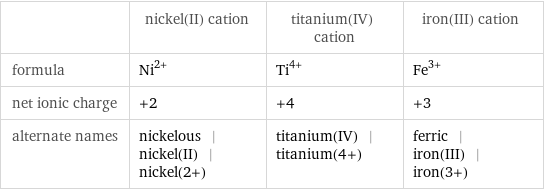  | nickel(II) cation | titanium(IV) cation | iron(III) cation formula | Ni^(2+) | Ti^(4+) | Fe^(3+) net ionic charge | +2 | +4 | +3 alternate names | nickelous | nickel(II) | nickel(2+) | titanium(IV) | titanium(4+) | ferric | iron(III) | iron(3+)