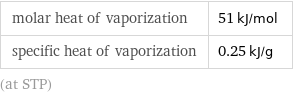 molar heat of vaporization | 51 kJ/mol specific heat of vaporization | 0.25 kJ/g (at STP)