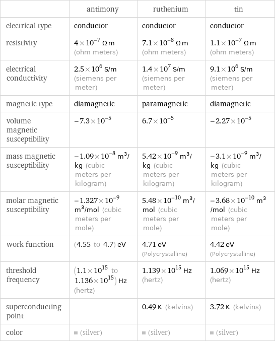  | antimony | ruthenium | tin electrical type | conductor | conductor | conductor resistivity | 4×10^-7 Ω m (ohm meters) | 7.1×10^-8 Ω m (ohm meters) | 1.1×10^-7 Ω m (ohm meters) electrical conductivity | 2.5×10^6 S/m (siemens per meter) | 1.4×10^7 S/m (siemens per meter) | 9.1×10^6 S/m (siemens per meter) magnetic type | diamagnetic | paramagnetic | diamagnetic volume magnetic susceptibility | -7.3×10^-5 | 6.7×10^-5 | -2.27×10^-5 mass magnetic susceptibility | -1.09×10^-8 m^3/kg (cubic meters per kilogram) | 5.42×10^-9 m^3/kg (cubic meters per kilogram) | -3.1×10^-9 m^3/kg (cubic meters per kilogram) molar magnetic susceptibility | -1.327×10^-9 m^3/mol (cubic meters per mole) | 5.48×10^-10 m^3/mol (cubic meters per mole) | -3.68×10^-10 m^3/mol (cubic meters per mole) work function | (4.55 to 4.7) eV | 4.71 eV (Polycrystalline) | 4.42 eV (Polycrystalline) threshold frequency | (1.1×10^15 to 1.136×10^15) Hz (hertz) | 1.139×10^15 Hz (hertz) | 1.069×10^15 Hz (hertz) superconducting point | | 0.49 K (kelvins) | 3.72 K (kelvins) color | (silver) | (silver) | (silver)