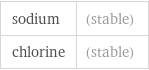 sodium | (stable) chlorine | (stable)