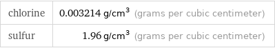 chlorine | 0.003214 g/cm^3 (grams per cubic centimeter) sulfur | 1.96 g/cm^3 (grams per cubic centimeter)