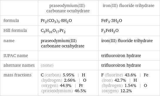  | praseodymium(III) carbonate octahydrate | iron(III) fluoride trihydrate formula | Pr_2(CO_3)_3·8H_2O | FeF_3·3H_2O Hill formula | C_3H_16O_17Pr_2 | F_3FeH_2O name | praseodymium(III) carbonate octahydrate | iron(III) fluoride trihydrate IUPAC name | | trifluoroiron hydrate alternate names | (none) | trifluoroiron hydrate mass fractions | C (carbon) 5.95% | H (hydrogen) 2.66% | O (oxygen) 44.9% | Pr (praseodymium) 46.5% | F (fluorine) 43.6% | Fe (iron) 42.7% | H (hydrogen) 1.54% | O (oxygen) 12.2%