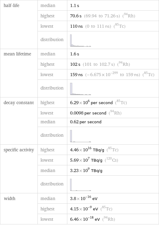 half-life | median | 1.1 s  | highest | 70.6 s (69.94 to 71.26 s) (Rh-94)  | lowest | 110 ns (0 to 111 ns) (Tc-85)  | distribution |  mean lifetime | median | 1.6 s  | highest | 102 s (101 to 102.7 s) (Rh-94)  | lowest | 159 ns (-6.675×10^-299 to 159 ns) (Tc-85)  | distribution |  decay constant | highest | 6.29×10^6 per second (Tc-85)  | lowest | 0.0098 per second (Rh-94)  | median | 0.62 per second  | distribution |  specific activity | highest | 4.46×10^16 TBq/g (Tc-85)  | lowest | 5.69×10^7 TBq/g (Cs-120)  | median | 3.23×10^9 TBq/g  | distribution |  width | median | 3.8×10^-16 eV  | highest | 4.15×10^-9 eV (Tc-85)  | lowest | 6.46×10^-18 eV (Rh-94)