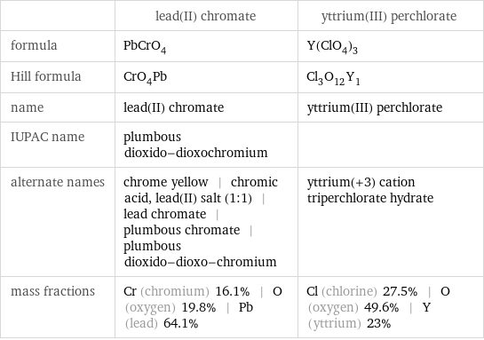  | lead(II) chromate | yttrium(III) perchlorate formula | PbCrO_4 | Y(ClO_4)_3 Hill formula | CrO_4Pb | Cl_3O_12Y_1 name | lead(II) chromate | yttrium(III) perchlorate IUPAC name | plumbous dioxido-dioxochromium |  alternate names | chrome yellow | chromic acid, lead(II) salt (1:1) | lead chromate | plumbous chromate | plumbous dioxido-dioxo-chromium | yttrium(+3) cation triperchlorate hydrate mass fractions | Cr (chromium) 16.1% | O (oxygen) 19.8% | Pb (lead) 64.1% | Cl (chlorine) 27.5% | O (oxygen) 49.6% | Y (yttrium) 23%