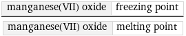 manganese(VII) oxide | freezing point/manganese(VII) oxide | melting point