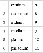 1 | osmium | 8 2 | ruthenium | 8 3 | iridium | 9 4 | rhodium | 9 5 | platinum | 10 6 | palladium | 10