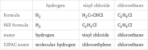  | hydrogen | vinyl chloride | chloroethane formula | H_2 | H_2C=CHCl | C_2H_5Cl Hill formula | H_2 | C_2H_3Cl | C_2H_5Cl name | hydrogen | vinyl chloride | chloroethane IUPAC name | molecular hydrogen | chloroethylene | chloroethane